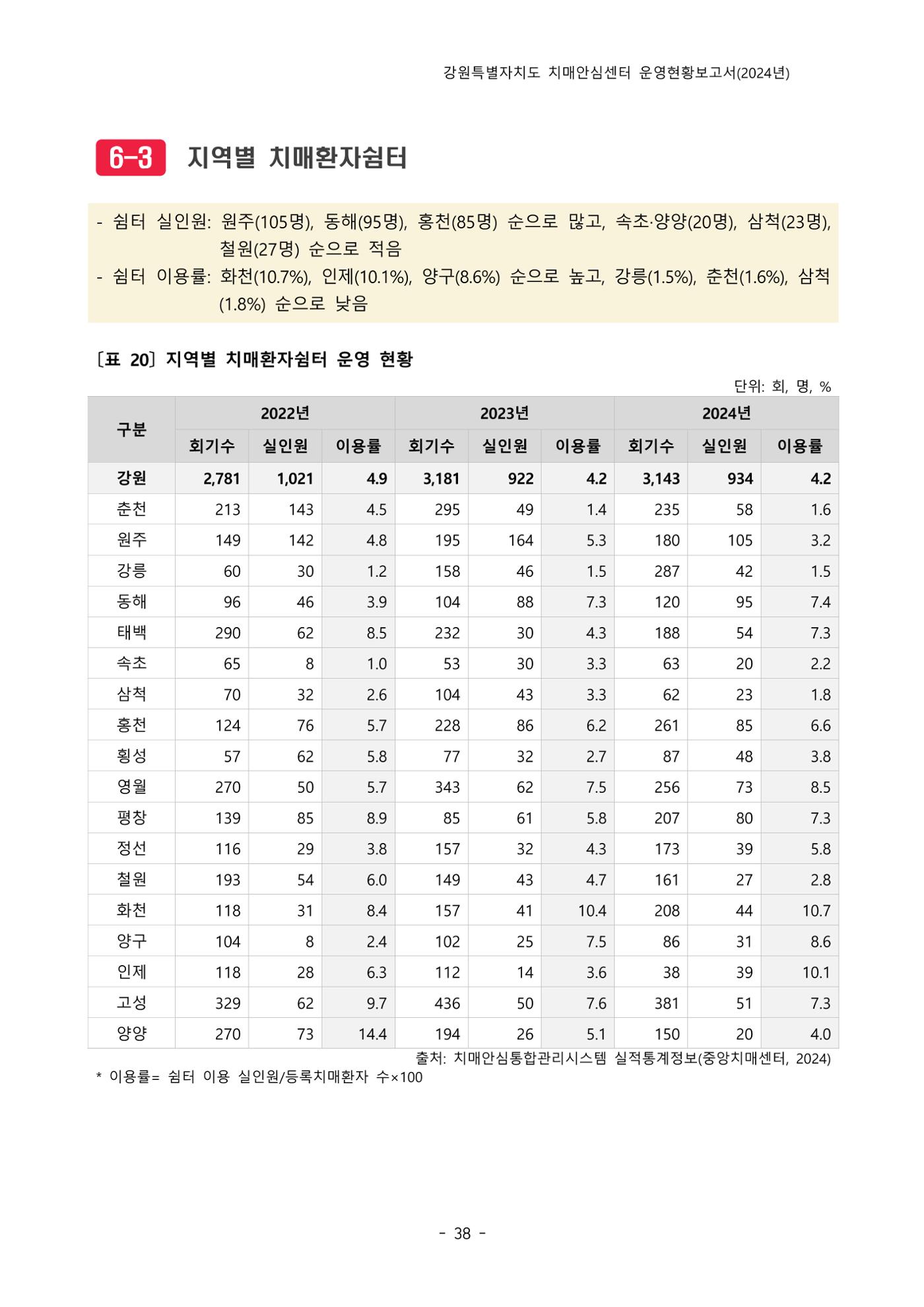 2024년 강원특별자치도 치매안심센터 운영현황보고서 43페이지