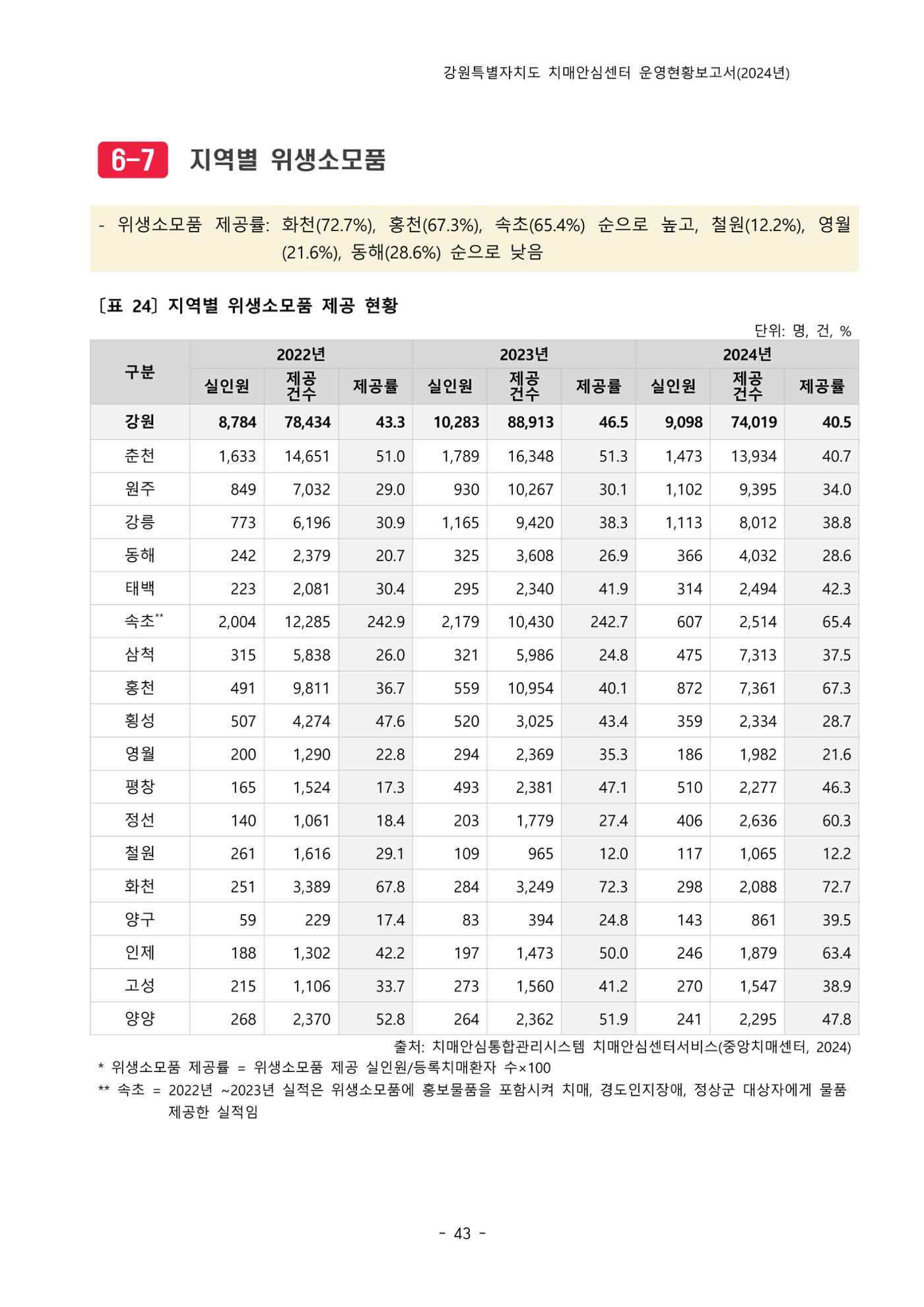 2024년 강원특별자치도 치매안심센터 운영현황보고서 48페이지