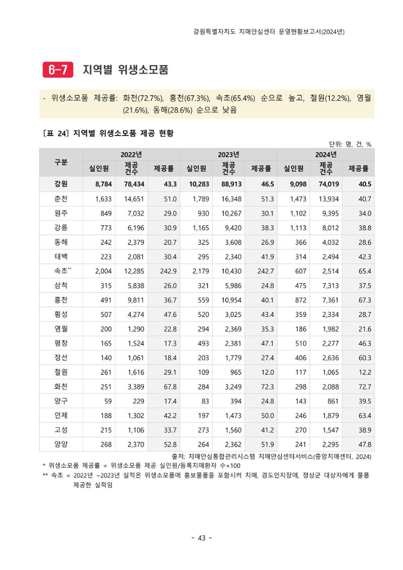 2024년 강원특별자치도 치매안심센터 운영현황보고서 48페이지