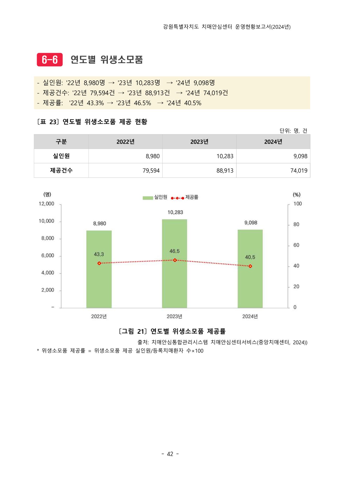2024년 강원특별자치도 치매안심센터 운영현황보고서 47페이지