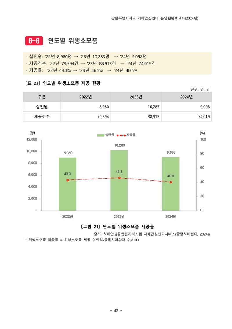 2024년 강원특별자치도 치매안심센터 운영현황보고서 47페이지