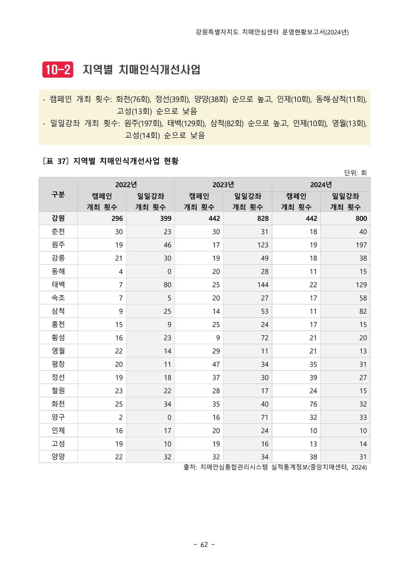 2024년 강원특별자치도 치매안심센터 운영현황보고서 67페이지