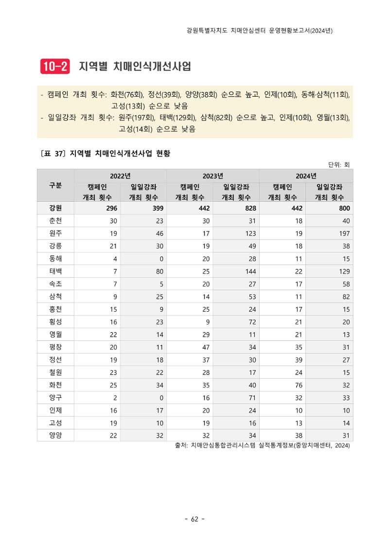 2024년 강원특별자치도 치매안심센터 운영현황보고서 67페이지