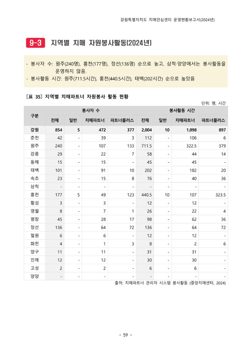 2024년 강원특별자치도 치매안심센터 운영현황보고서 64페이지