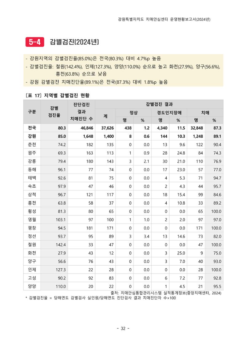 2024년 강원특별자치도 치매안심센터 운영현황보고서 37페이지