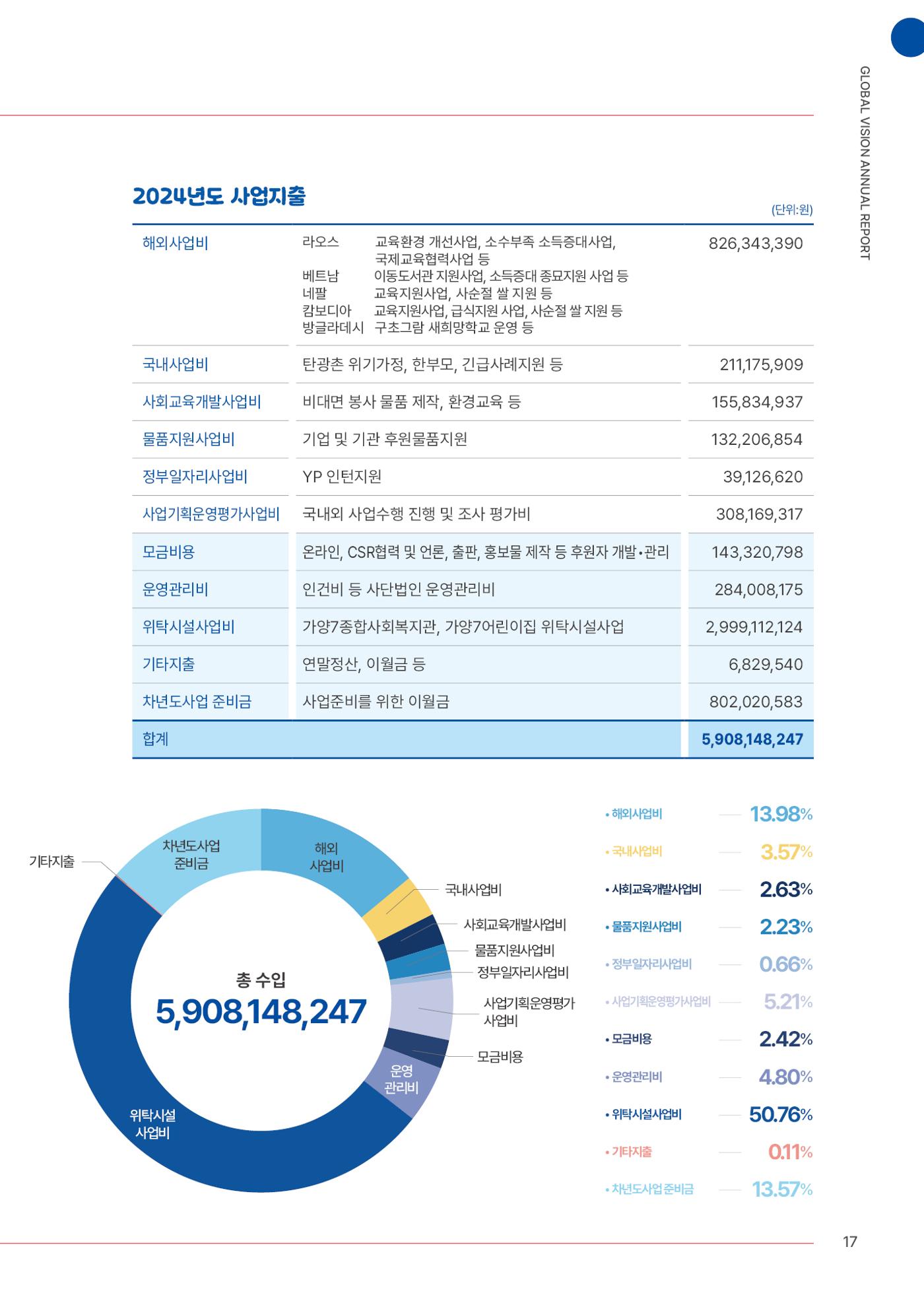 2024 글로벌비전 연차보고서 18페이지