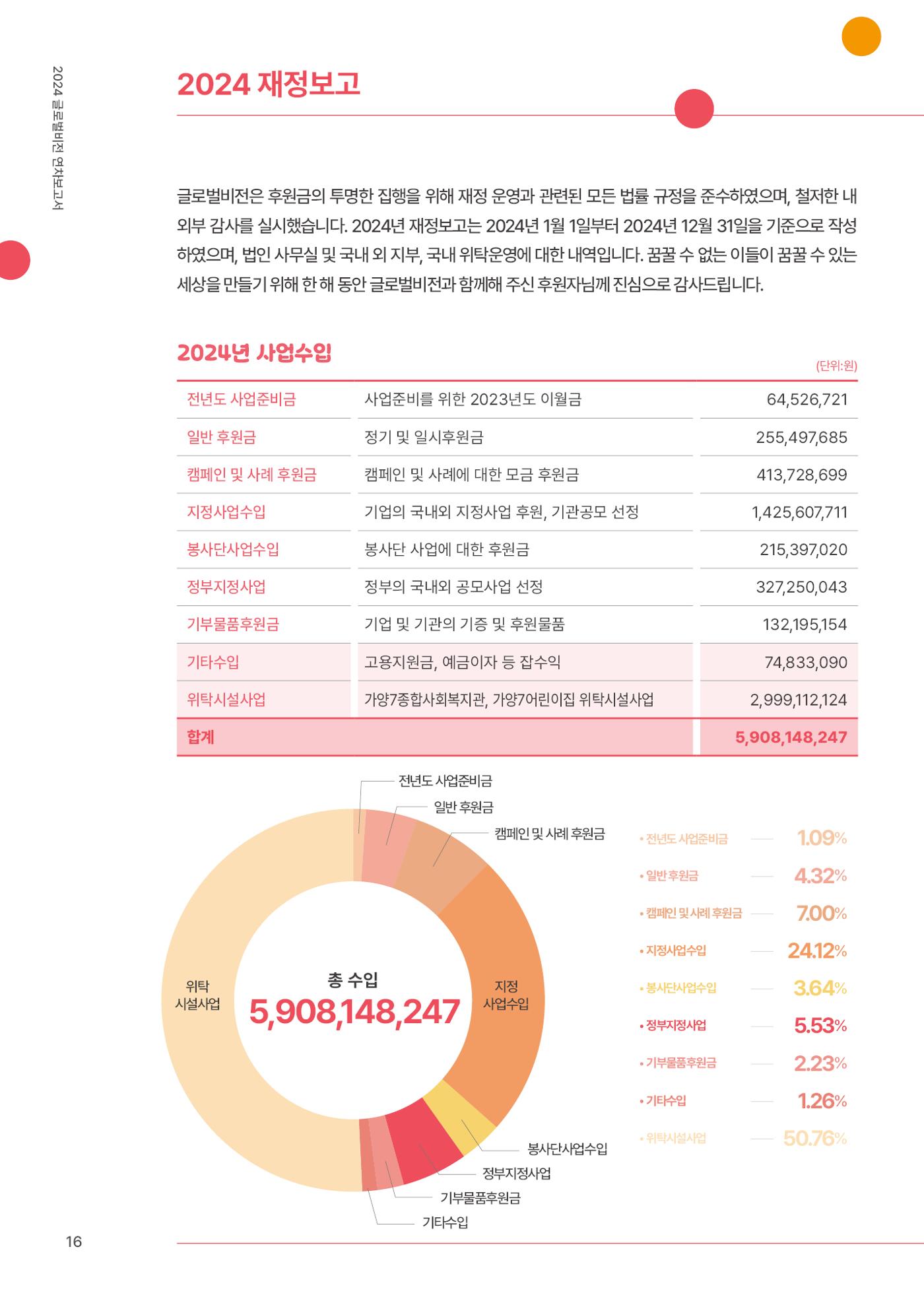 2024 글로벌비전 연차보고서 17페이지
