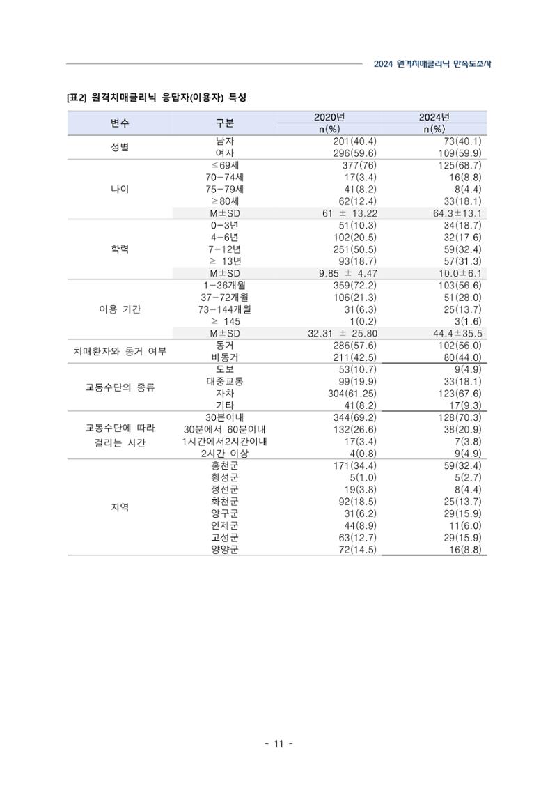 2024년 강원특별자치도 원격치매클리닉 만족도조사 보고서 11페이지