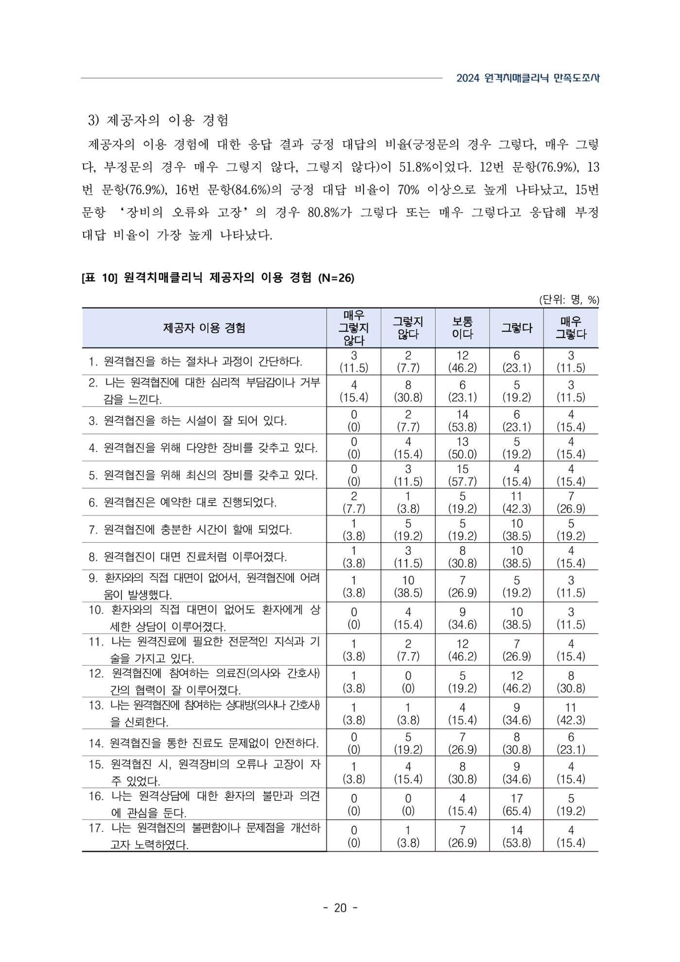 2024년 강원특별자치도 원격치매클리닉 만족도조사 보고서 20페이지