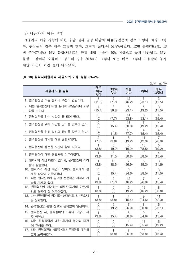 2024년 강원특별자치도 원격치매클리닉 만족도조사 보고서 20페이지