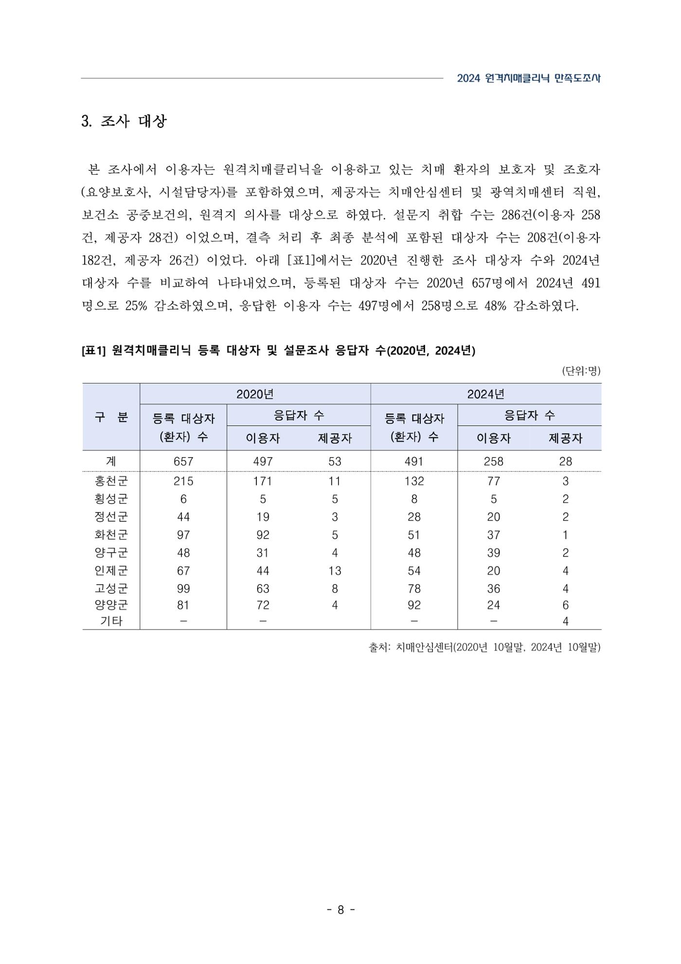 2024년 강원특별자치도 원격치매클리닉 만족도조사 보고서 8페이지