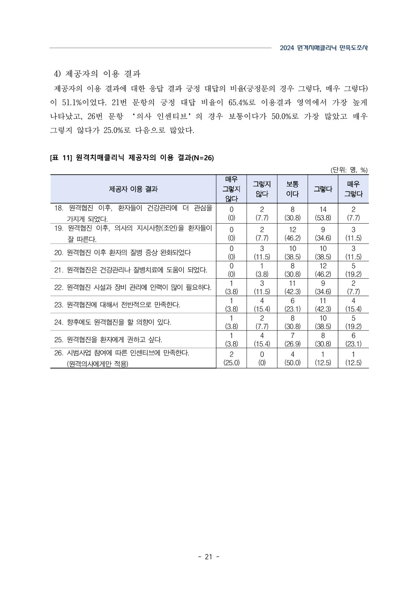 2024년 강원특별자치도 원격치매클리닉 만족도조사 보고서 21페이지
