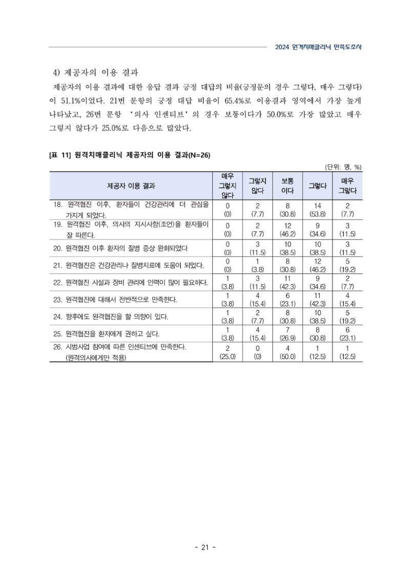 2024년 강원특별자치도 원격치매클리닉 만족도조사 보고서 21페이지