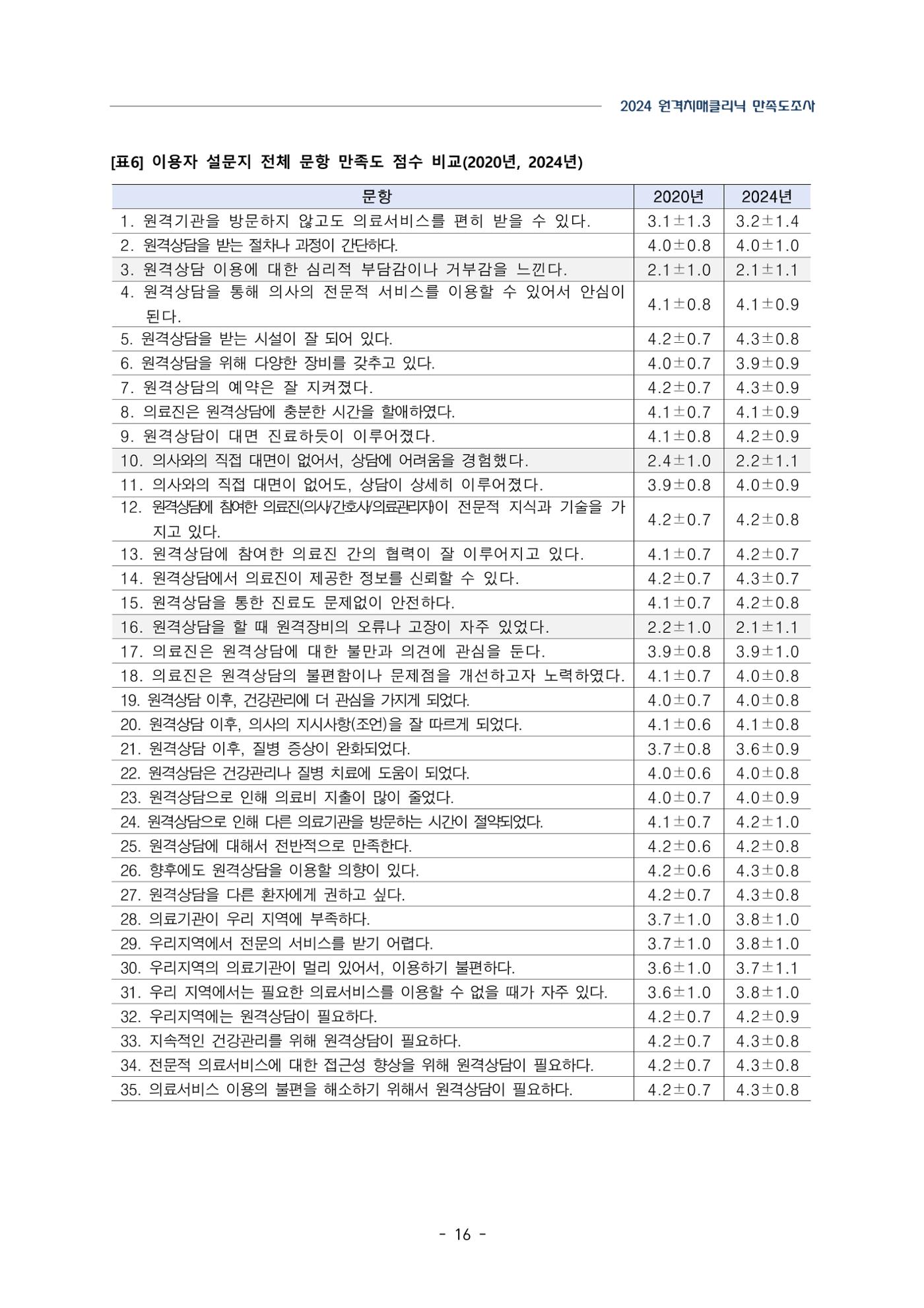 2024년 강원특별자치도 원격치매클리닉 만족도조사 보고서 16페이지