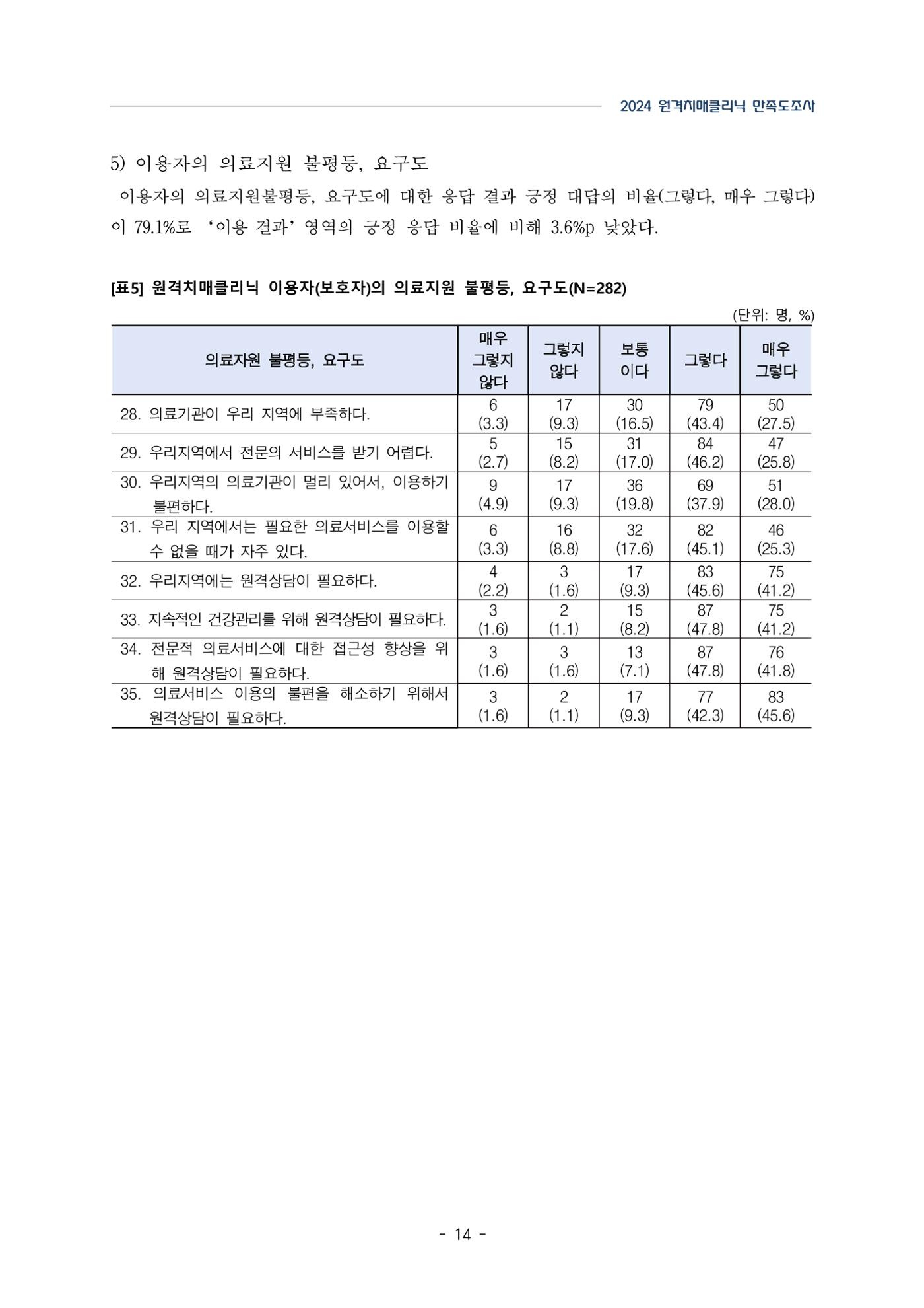 2024년 강원특별자치도 원격치매클리닉 만족도조사 보고서 14페이지