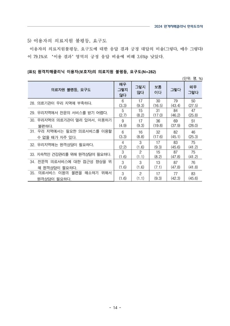 2024년 강원특별자치도 원격치매클리닉 만족도조사 보고서 14페이지