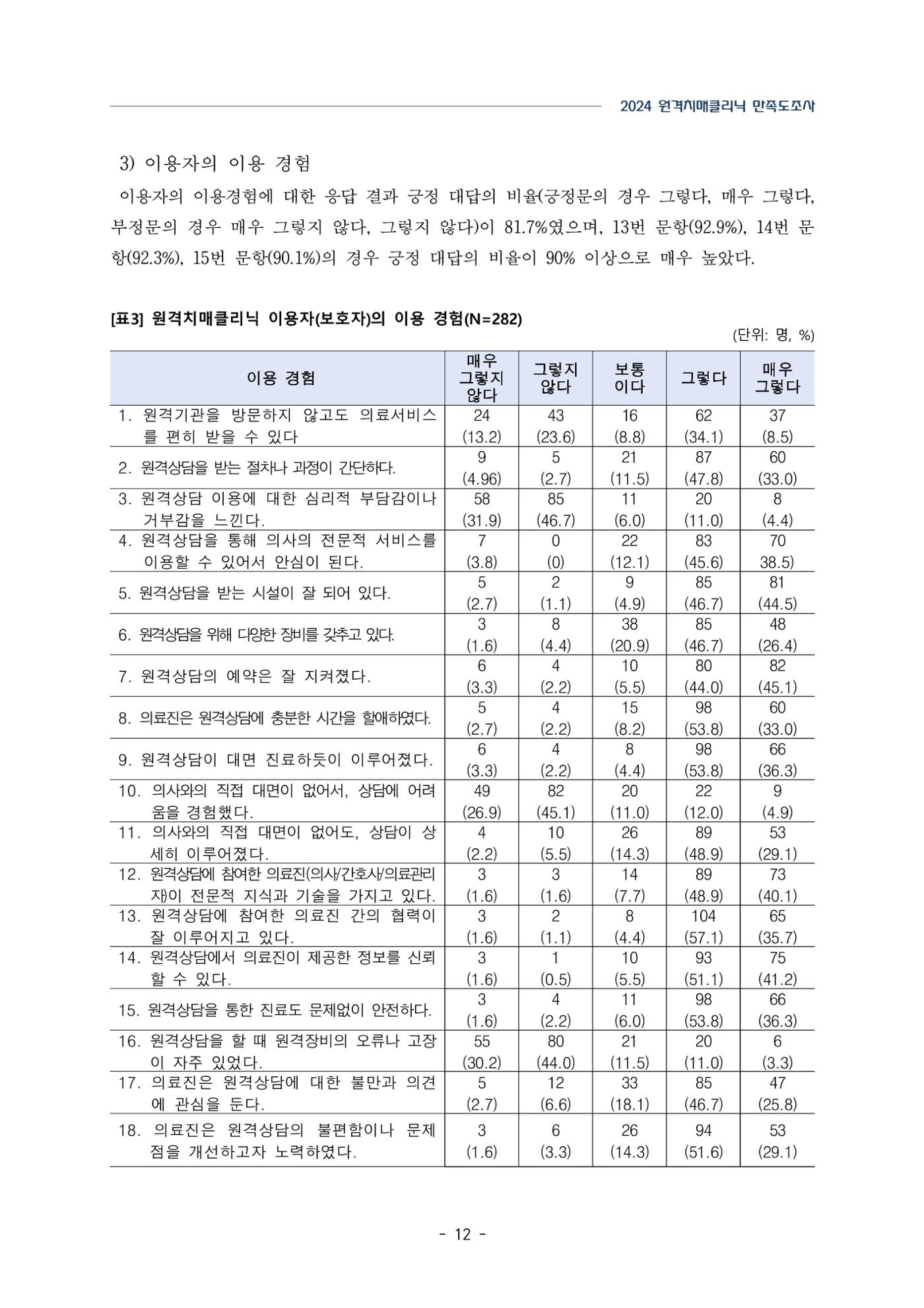 2024년 강원특별자치도 원격치매클리닉 만족도조사 보고서 12페이지