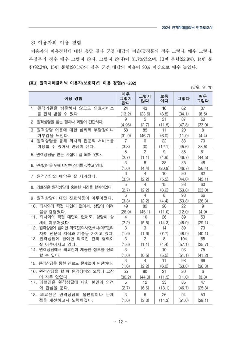 2024년 강원특별자치도 원격치매클리닉 만족도조사 보고서 12페이지