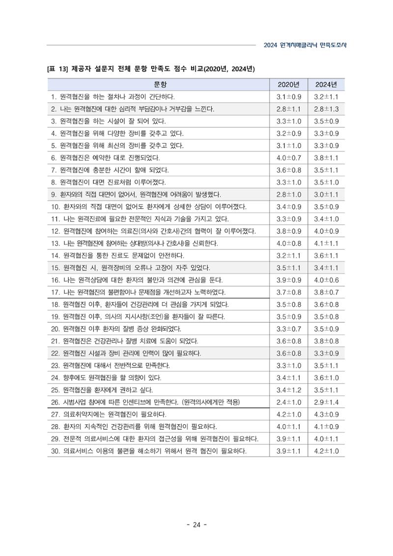 2024년 강원특별자치도 원격치매클리닉 만족도조사 보고서 24페이지