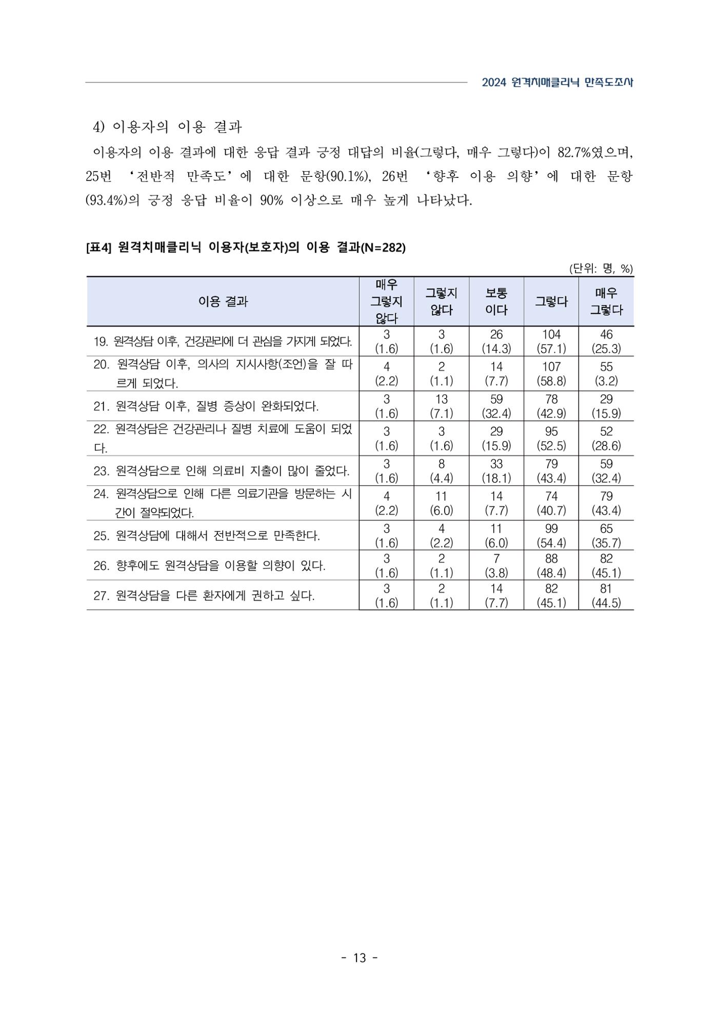 2024년 강원특별자치도 원격치매클리닉 만족도조사 보고서 13페이지