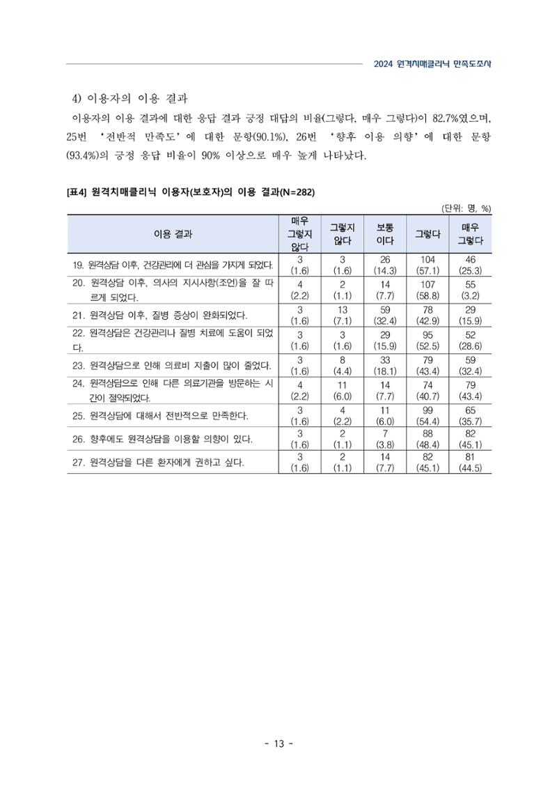 2024년 강원특별자치도 원격치매클리닉 만족도조사 보고서 13페이지