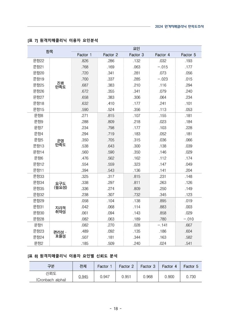 2024년 강원특별자치도 원격치매클리닉 만족도조사 보고서 18페이지