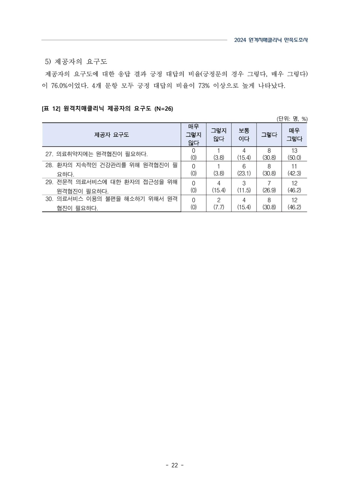 2024년 강원특별자치도 원격치매클리닉 만족도조사 보고서 22페이지