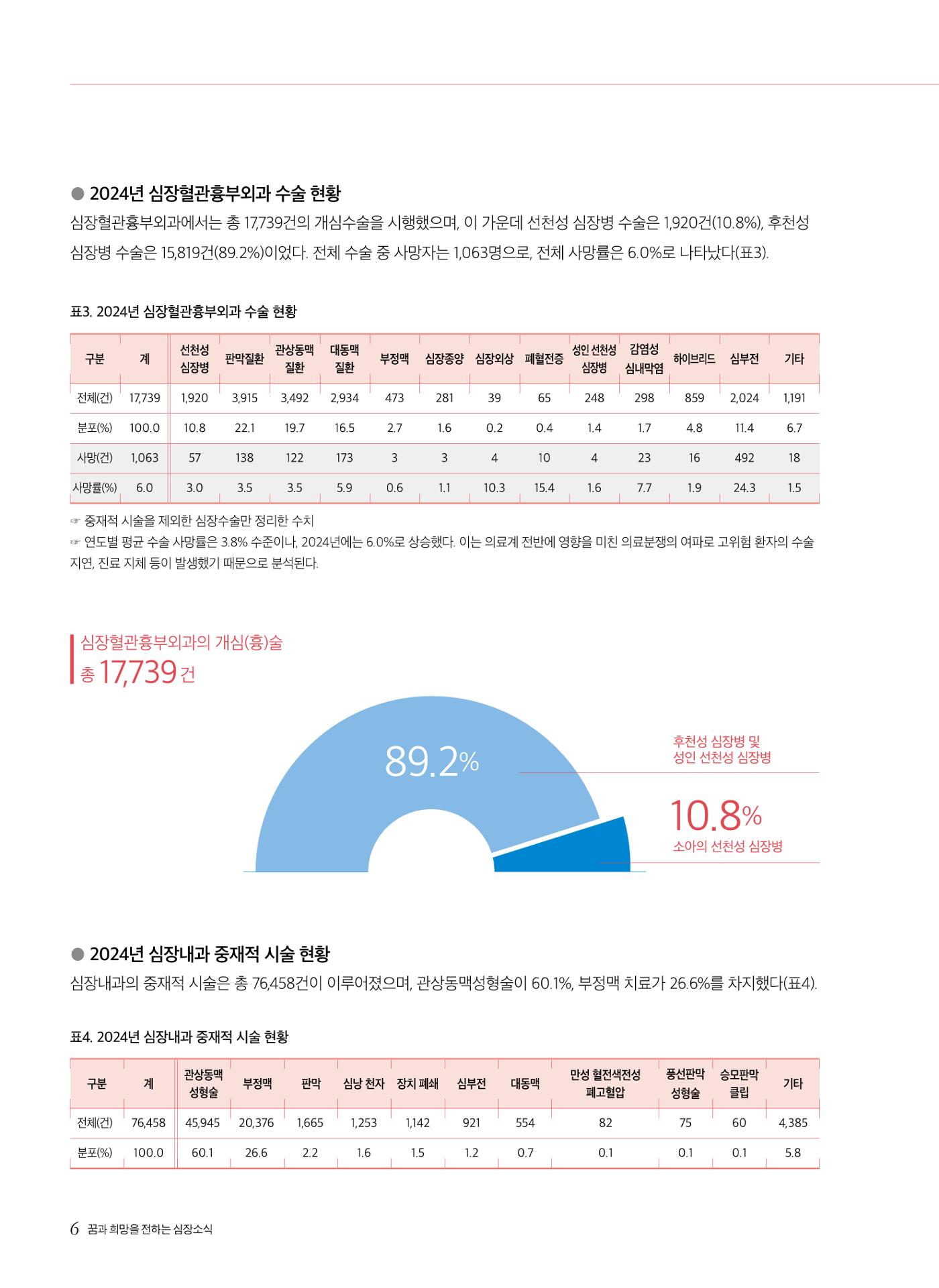 2025 심장소식 여름호 146호 6페이지