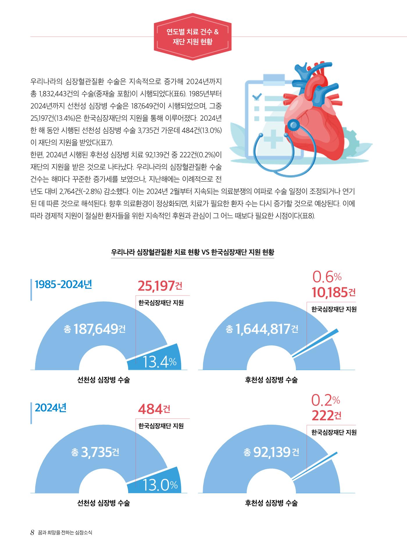 2025 심장소식 여름호 146호 8페이지