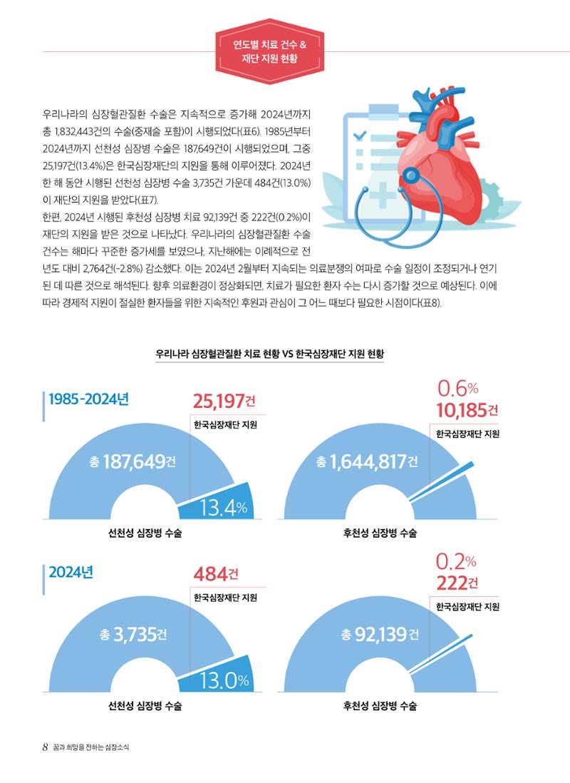 2025 심장소식 여름호 146호 8페이지