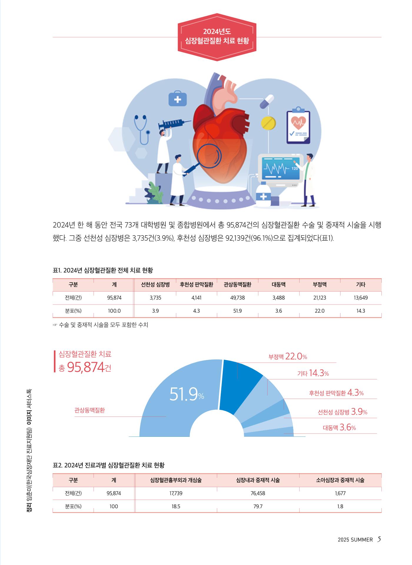 2025 심장소식 여름호 146호 5페이지