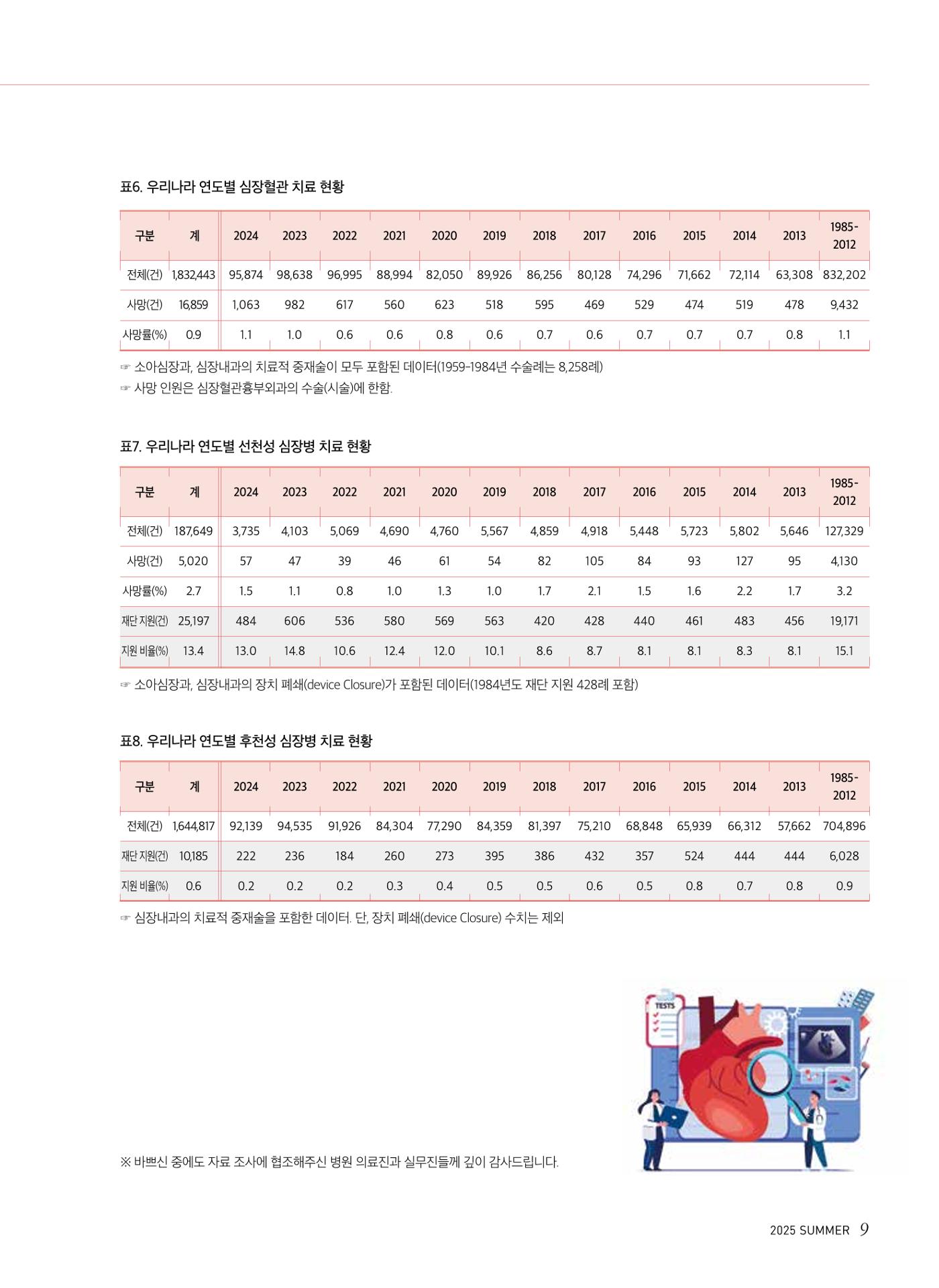 2025 심장소식 여름호 146호 9페이지