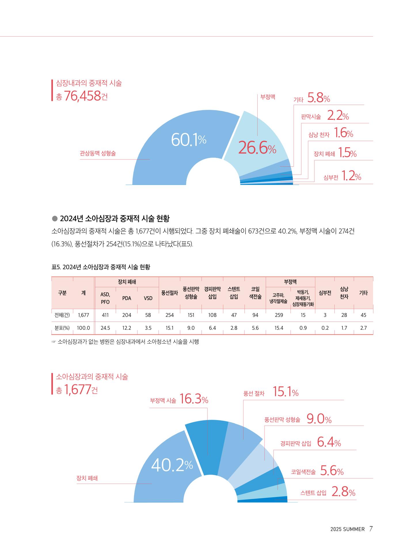 2025 심장소식 여름호 146호 7페이지