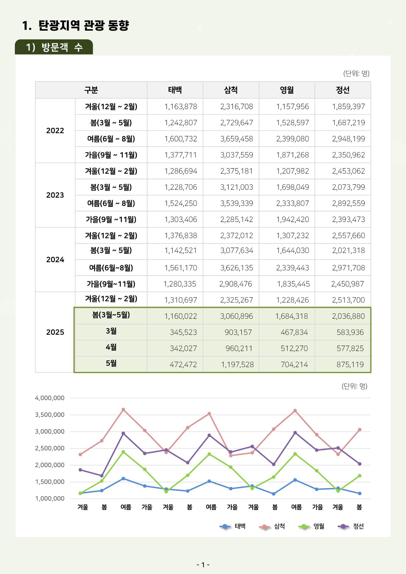 2025 탄광지역 관광동향 봄호 3페이지