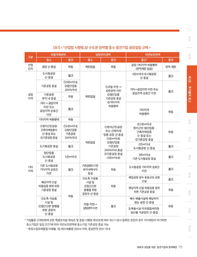 회복과 성장을 위한 중견기업계 정책제언 79페이지