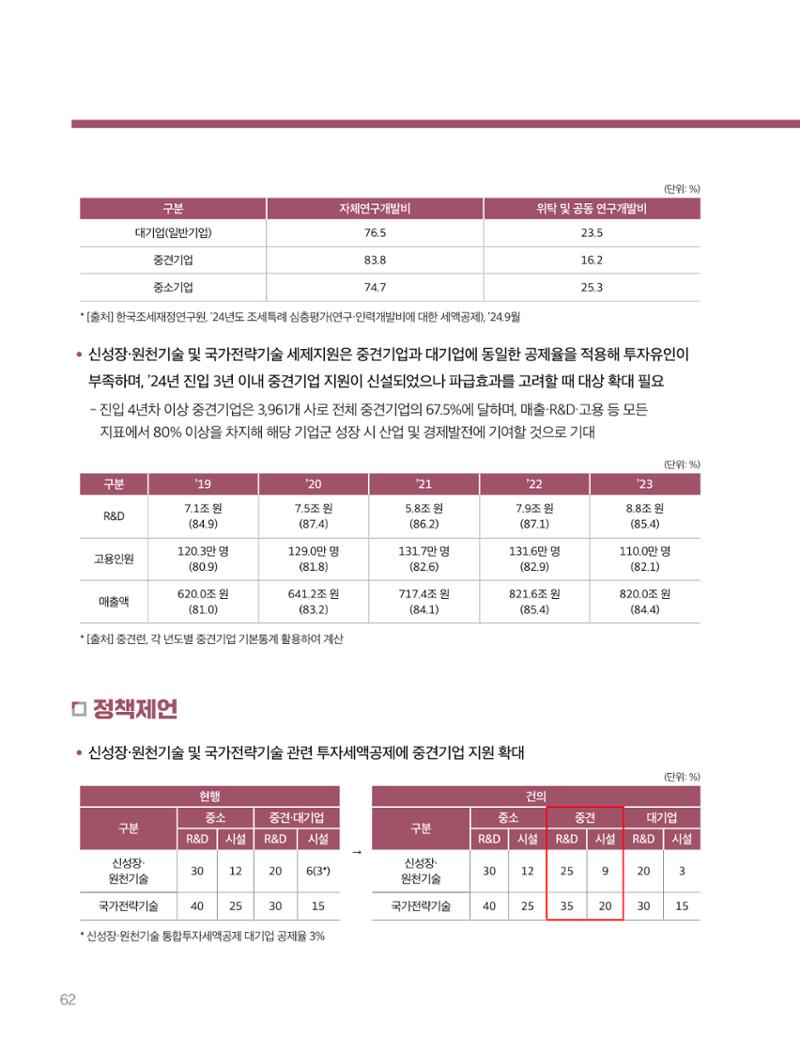 회복과 성장을 위한 중견기업계 정책제언 62페이지