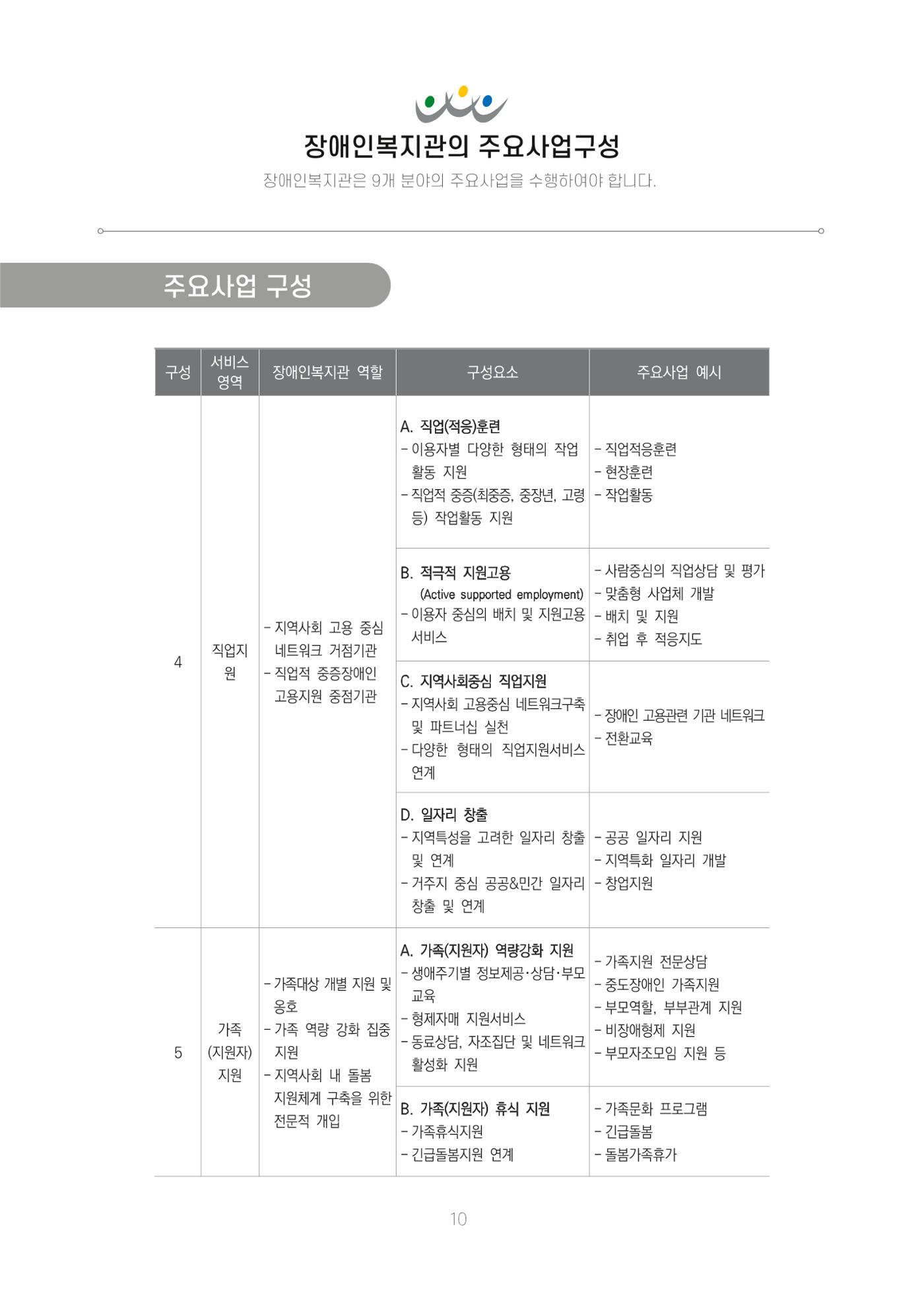 에덴장애인종합복지관 신입직원 교육교재 13페이지