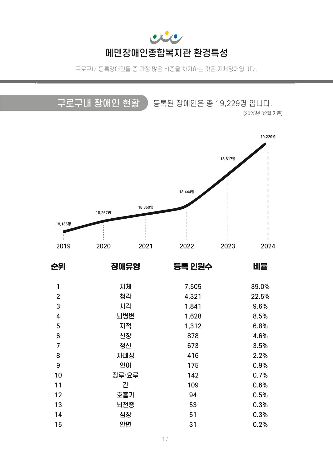 에덴장애인종합복지관 신입직원 교육교재 20페이지