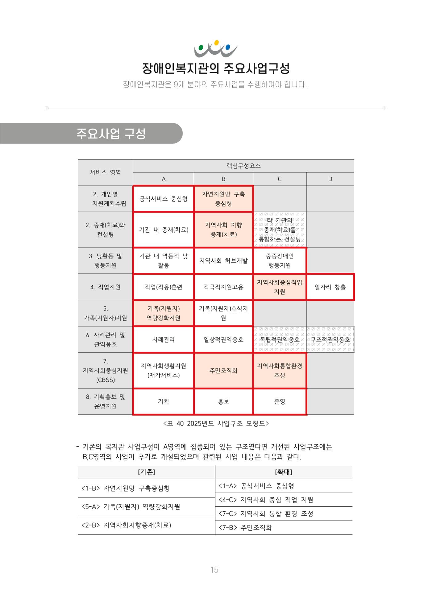 에덴장애인종합복지관 신입직원 교육교재 18페이지