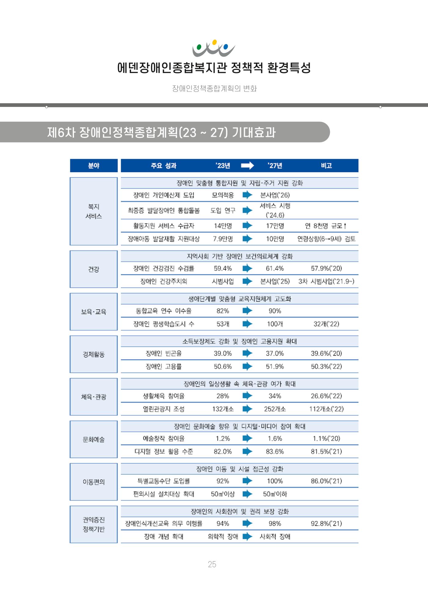에덴장애인종합복지관 신입직원 교육교재 28페이지