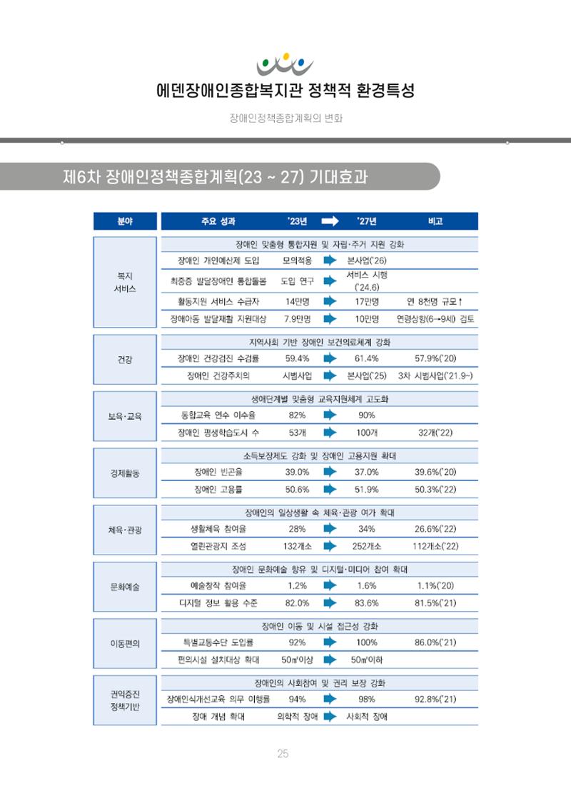 에덴장애인종합복지관 신입직원 교육교재 28페이지