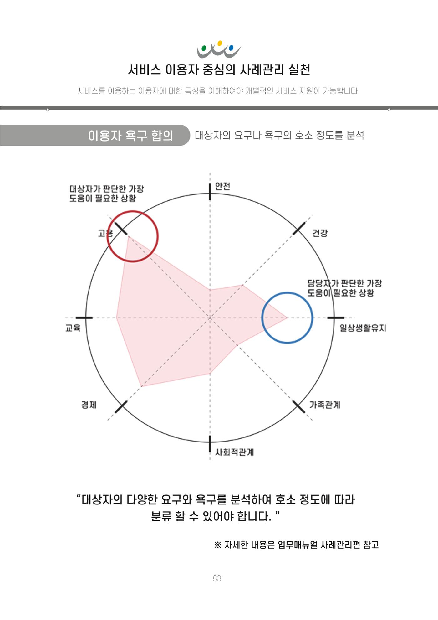 에덴장애인종합복지관 신입직원 교육교재 86페이지