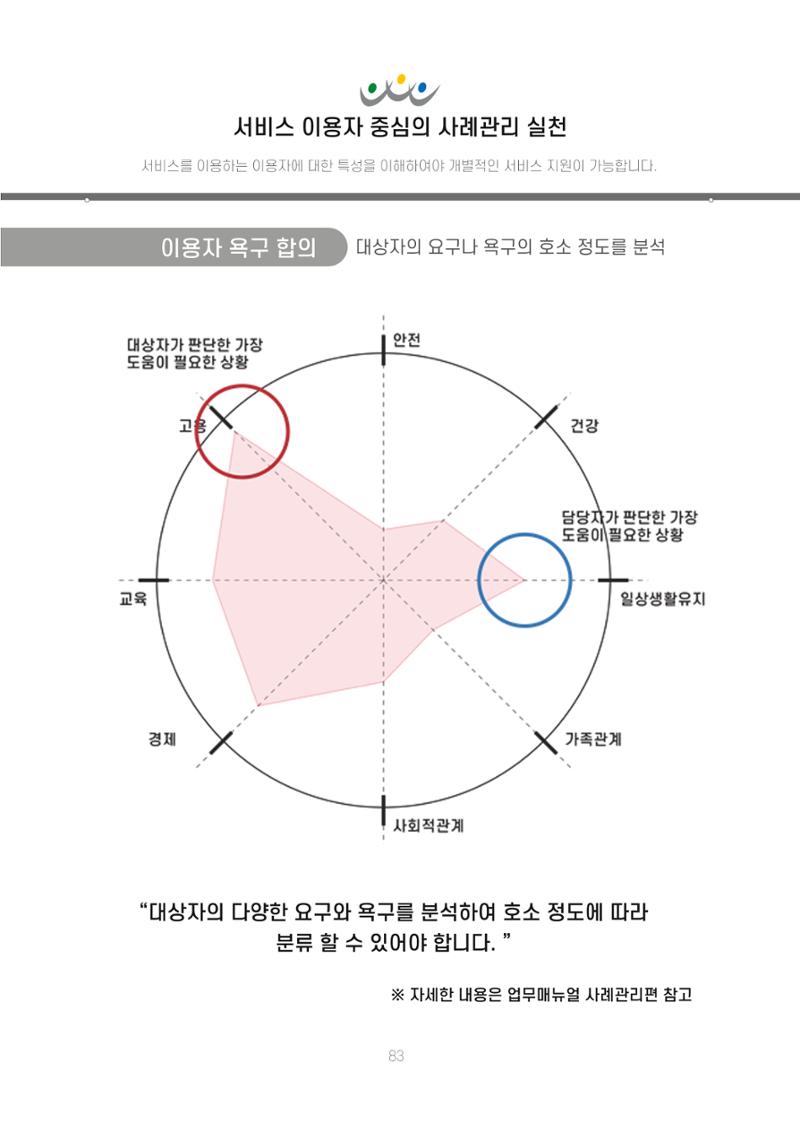 에덴장애인종합복지관 신입직원 교육교재 86페이지
