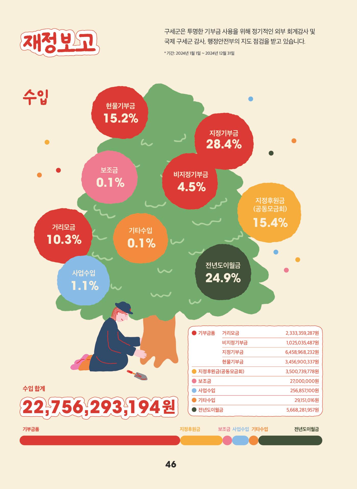 구세군 2024 연차보고서 48페이지