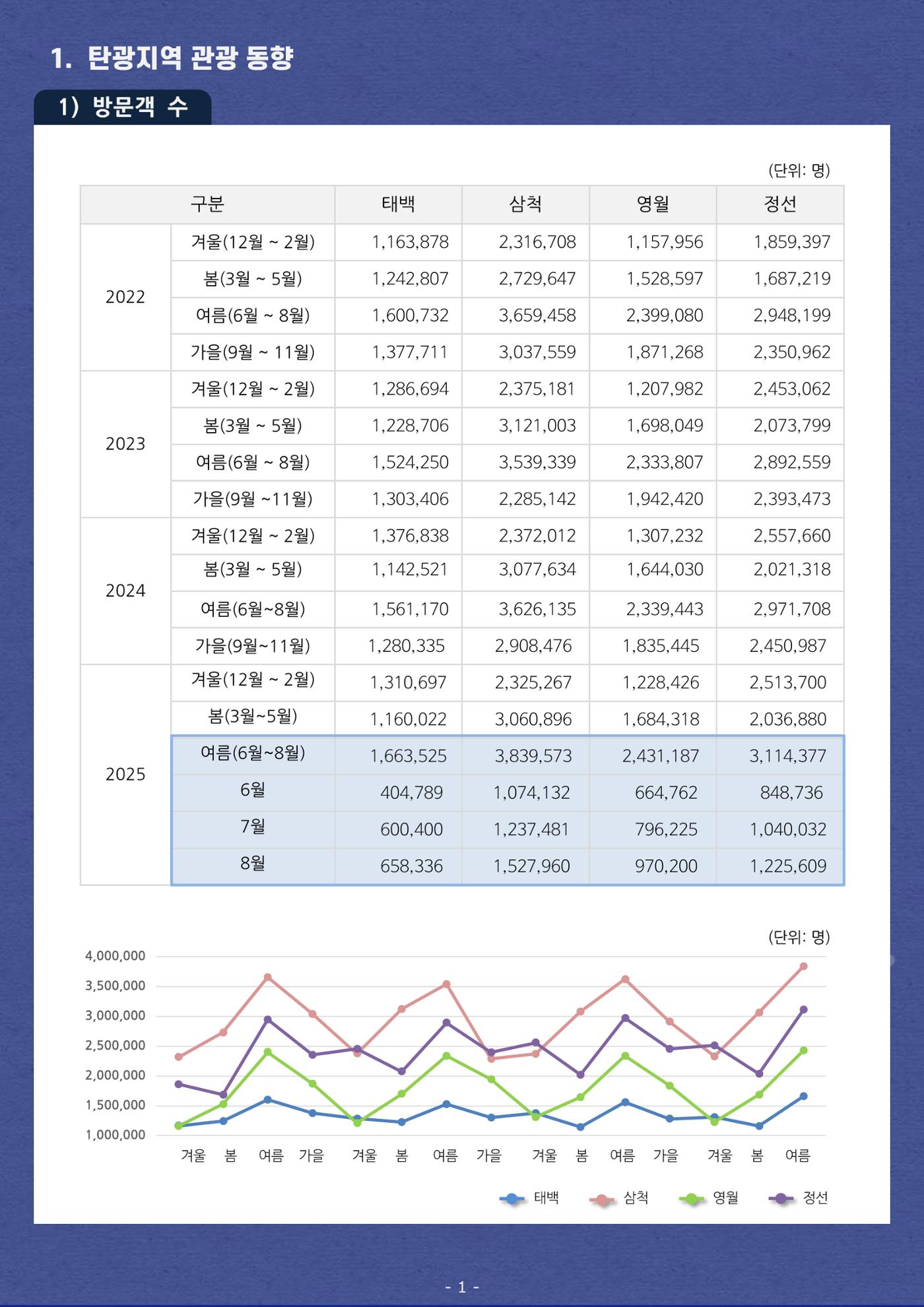 탄광지역 관광동향 웹진 여름호 3페이지