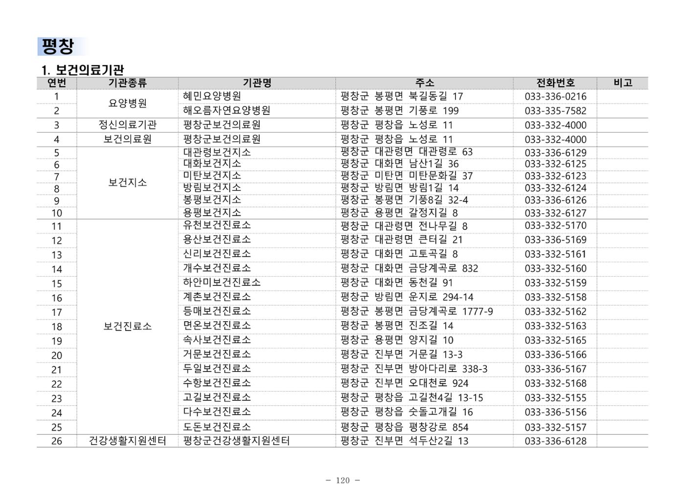 2025년 치매환자 및 노인을 위한 자원현황 안내서 120페이지