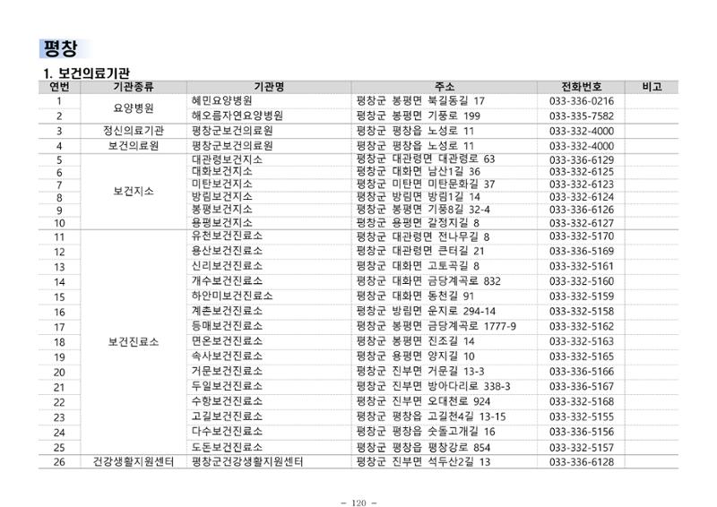2025년 치매환자 및 노인을 위한 자원현황 안내서 120페이지