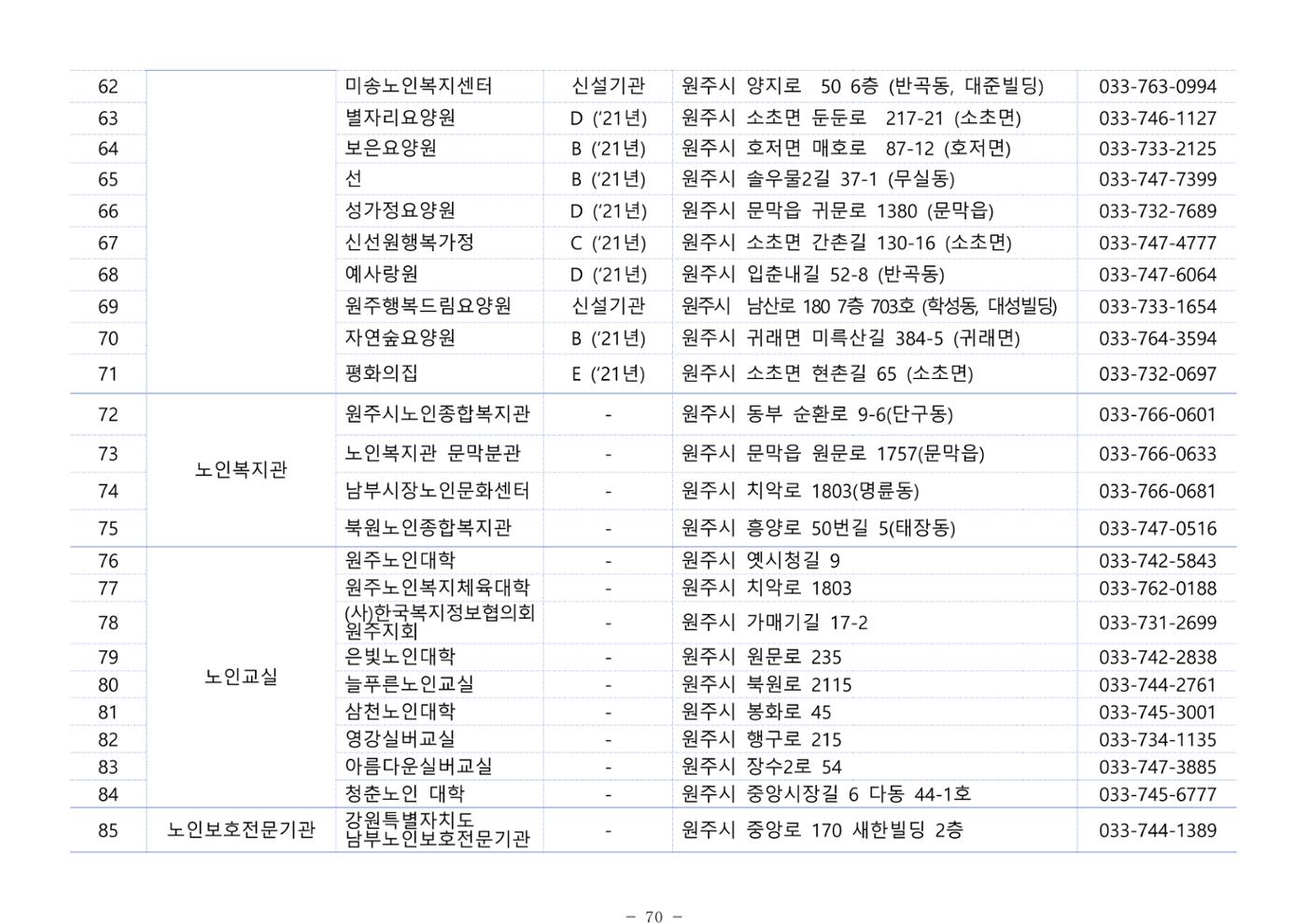 2025년 치매환자 및 노인을 위한 자원현황 안내서 70페이지