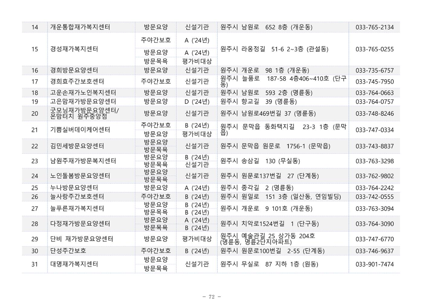 2025년 치매환자 및 노인을 위한 자원현황 안내서 72페이지