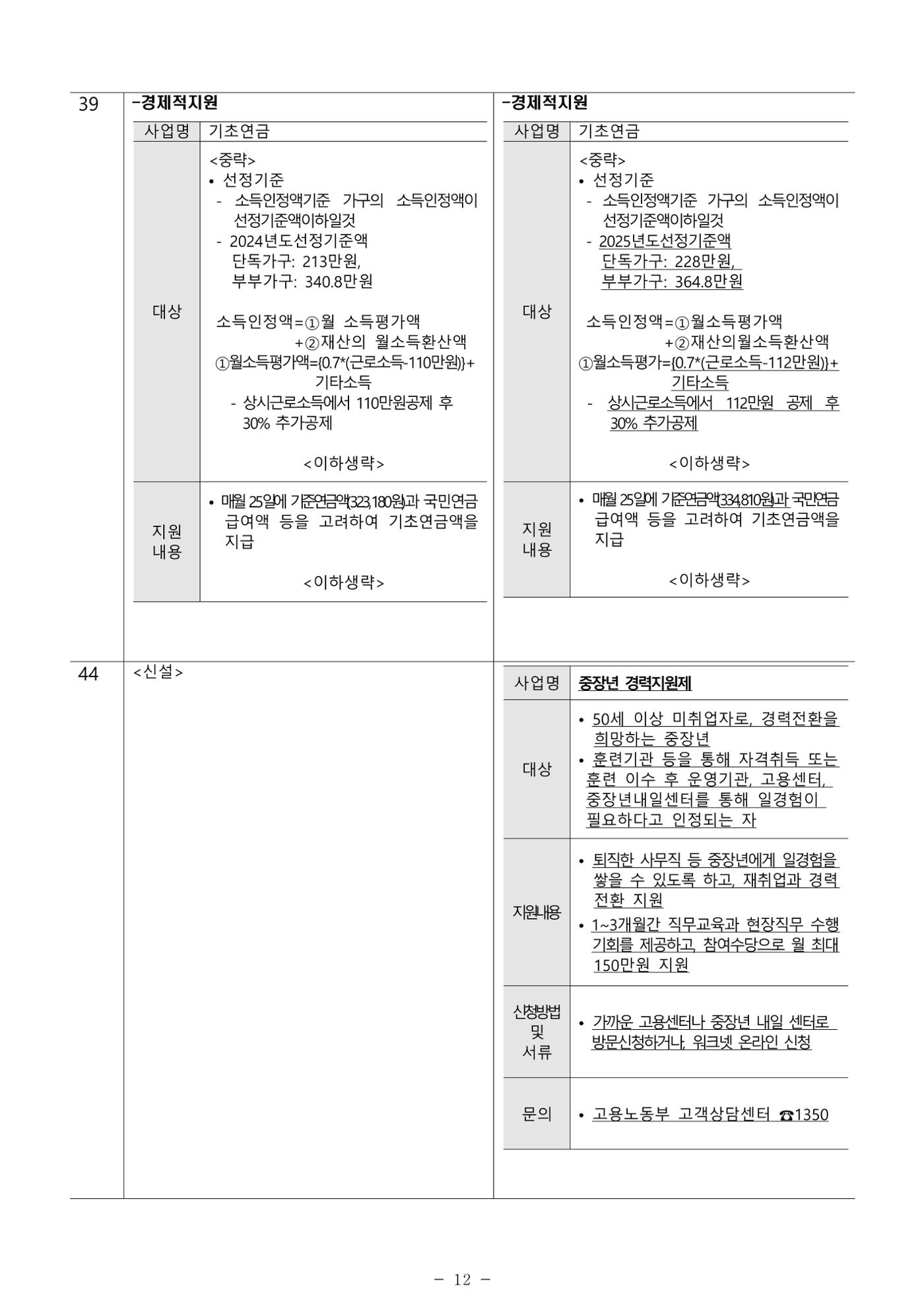 2025년 치매환자 및 노인을 위한 자원현황 안내서 12페이지